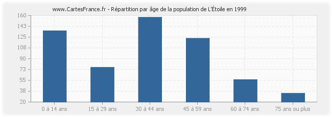 Répartition par âge de la population de L'Étoile en 1999