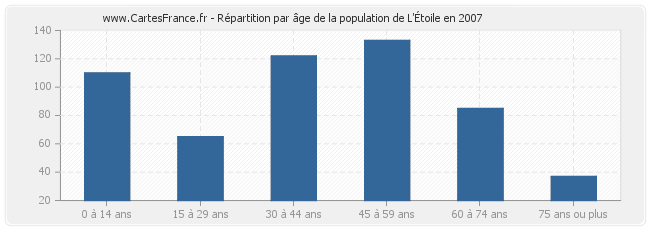 Répartition par âge de la population de L'Étoile en 2007