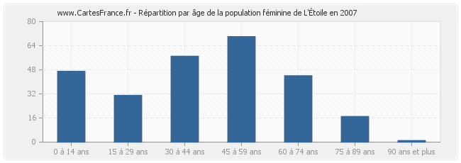 Répartition par âge de la population féminine de L'Étoile en 2007