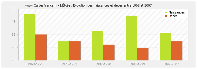 L'Étoile : Evolution des naissances et décès entre 1968 et 2007