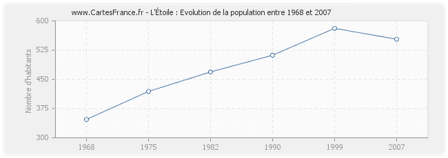 Population L'Étoile
