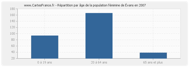 Répartition par âge de la population féminine de Évans en 2007