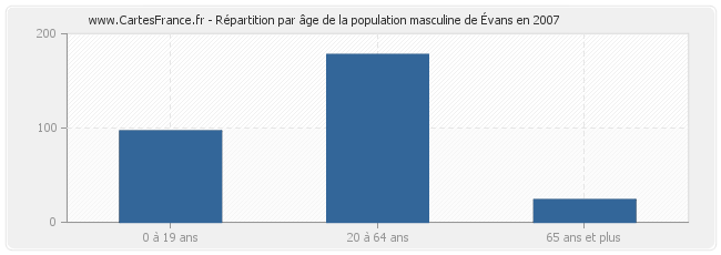 Répartition par âge de la population masculine de Évans en 2007
