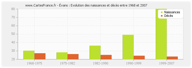 Évans : Evolution des naissances et décès entre 1968 et 2007
