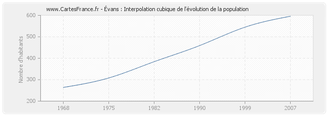 Évans : Interpolation cubique de l'évolution de la population