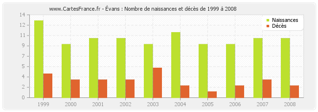Évans : Nombre de naissances et décès de 1999 à 2008