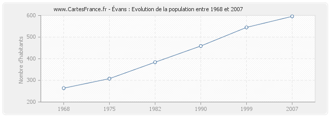 Population Évans