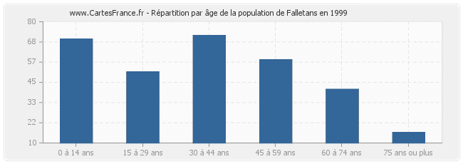 Répartition par âge de la population de Falletans en 1999