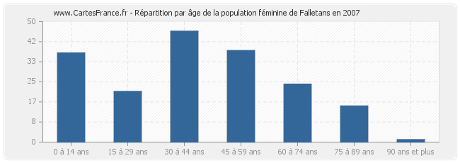 Répartition par âge de la population féminine de Falletans en 2007