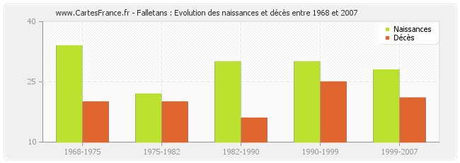 Falletans : Evolution des naissances et décès entre 1968 et 2007