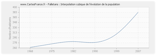 Falletans : Interpolation cubique de l'évolution de la population
