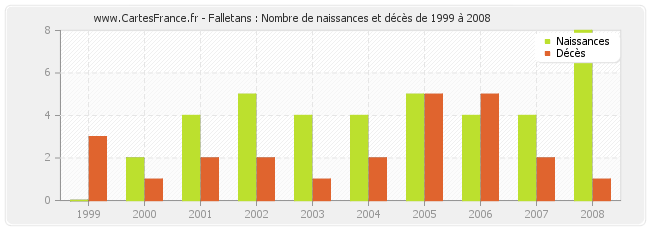 Falletans : Nombre de naissances et décès de 1999 à 2008