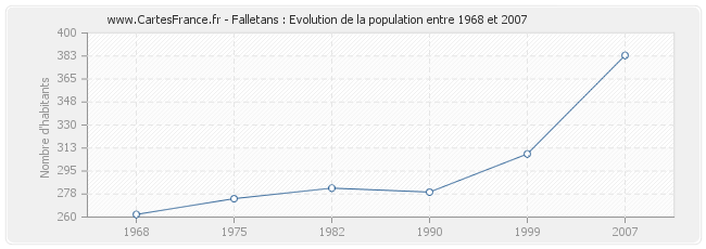 Population Falletans