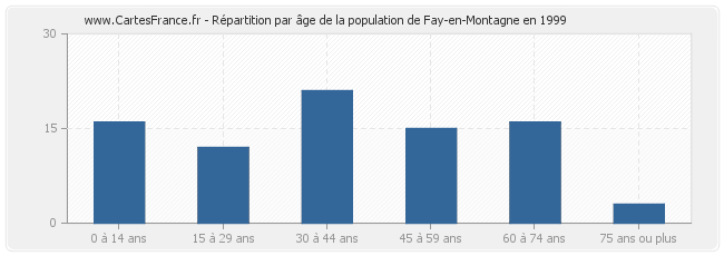 Répartition par âge de la population de Fay-en-Montagne en 1999