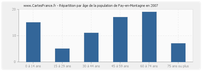 Répartition par âge de la population de Fay-en-Montagne en 2007