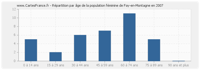 Répartition par âge de la population féminine de Fay-en-Montagne en 2007