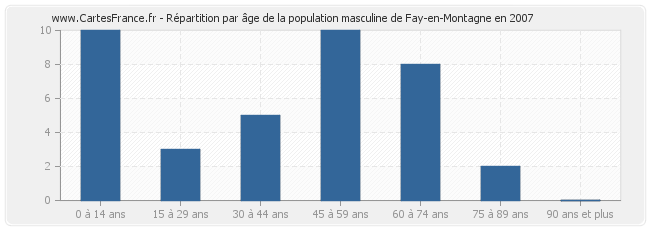 Répartition par âge de la population masculine de Fay-en-Montagne en 2007