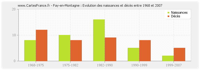 Fay-en-Montagne : Evolution des naissances et décès entre 1968 et 2007