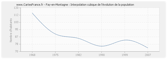 Fay-en-Montagne : Interpolation cubique de l'évolution de la population