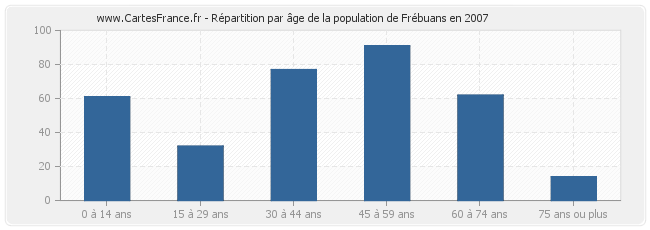 Répartition par âge de la population de Frébuans en 2007