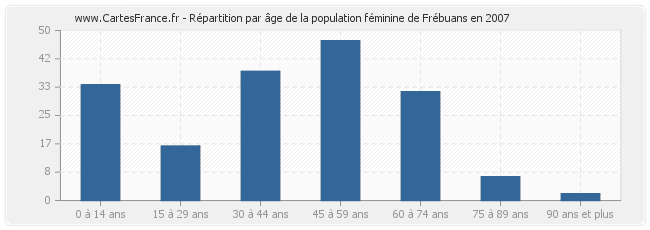 Répartition par âge de la population féminine de Frébuans en 2007