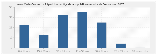 Répartition par âge de la population masculine de Frébuans en 2007
