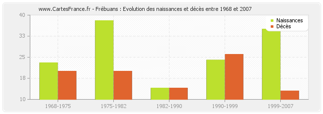 Frébuans : Evolution des naissances et décès entre 1968 et 2007