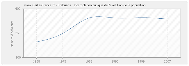 Frébuans : Interpolation cubique de l'évolution de la population