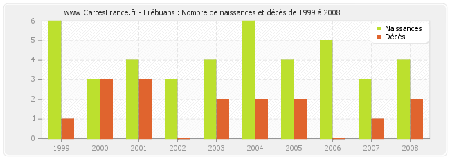Frébuans : Nombre de naissances et décès de 1999 à 2008