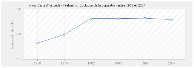 Population Frébuans