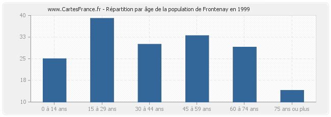 Répartition par âge de la population de Frontenay en 1999