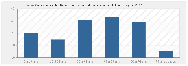 Répartition par âge de la population de Frontenay en 2007