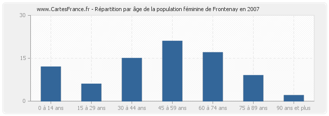 Répartition par âge de la population féminine de Frontenay en 2007