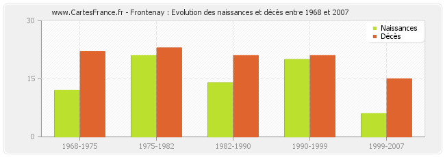 Frontenay : Evolution des naissances et décès entre 1968 et 2007