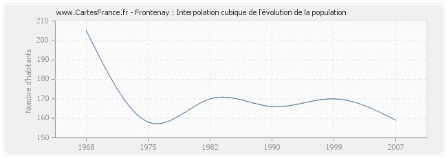 Frontenay : Interpolation cubique de l'évolution de la population