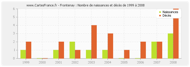 Frontenay : Nombre de naissances et décès de 1999 à 2008