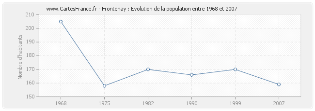 Population Frontenay