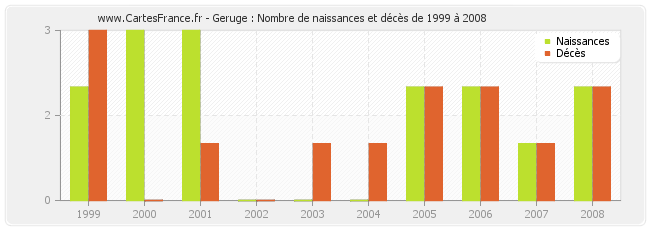Geruge : Nombre de naissances et décès de 1999 à 2008