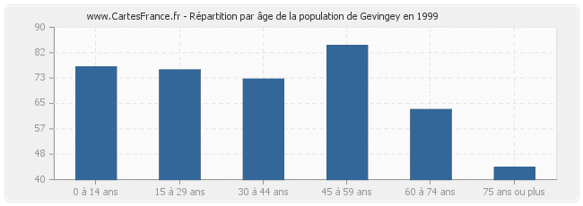 Répartition par âge de la population de Gevingey en 1999