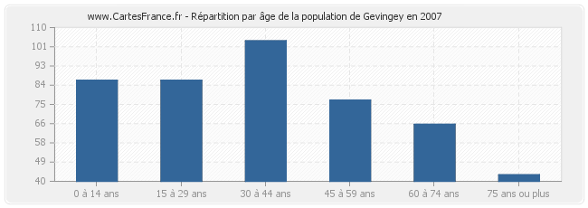 Répartition par âge de la population de Gevingey en 2007