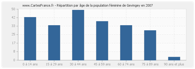 Répartition par âge de la population féminine de Gevingey en 2007