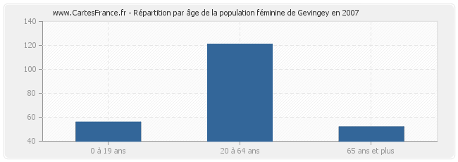 Répartition par âge de la population féminine de Gevingey en 2007