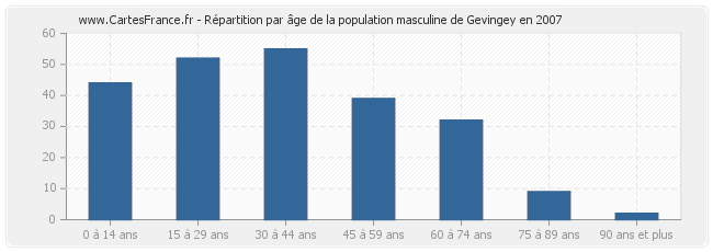 Répartition par âge de la population masculine de Gevingey en 2007