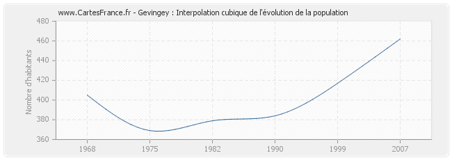 Gevingey : Interpolation cubique de l'évolution de la population