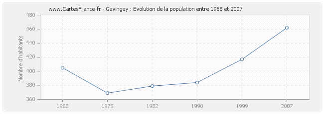 Population Gevingey