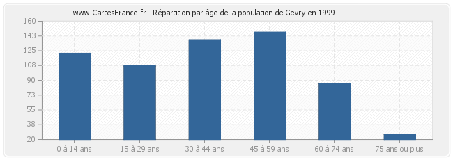 Répartition par âge de la population de Gevry en 1999