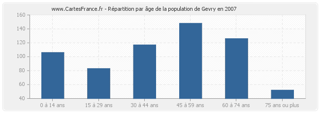 Répartition par âge de la population de Gevry en 2007