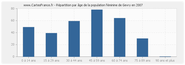 Répartition par âge de la population féminine de Gevry en 2007