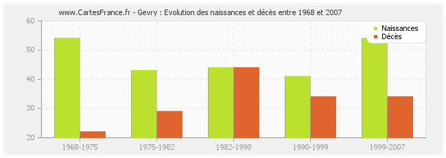 Gevry : Evolution des naissances et décès entre 1968 et 2007
