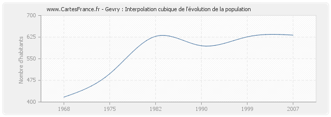 Gevry : Interpolation cubique de l'évolution de la population